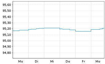 Chart Jyske Bank A/S EO-FLR Non-Pref. MTN 21(25/26) - 1 Woche