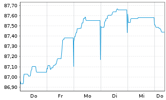 Chart Mizuho Financial Group Inc. Non-Pref.MTN 21(28/29) - 1 Woche