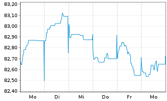 Chart Holcim Finance (Luxembg) S.A. Nts.2021(21/30) - 1 Woche
