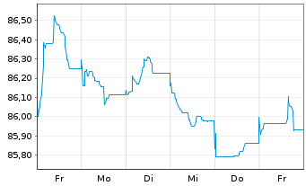 Chart Cellnex Finance Company S.A. EO-MTN. 2021(21/32) - 1 Week