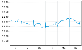 Chart HSBC Bank Canada EO-Mortg. Cov. Bonds 2021(26) - 1 semaine