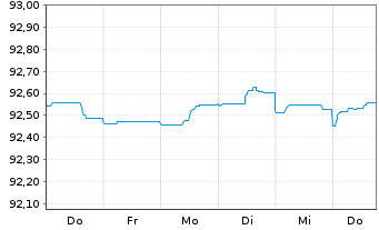 Chart HSBC Bank Canada EO-Mortg. Cov. Bonds 2021(26) - 1 Week
