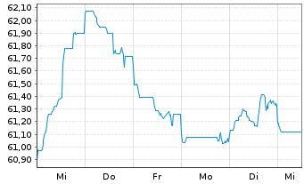 Chart De Volksbank N.V. EO-M.-T. Mortg.Cov.Bds 21(41) - 1 Week
