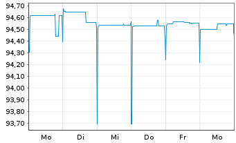 Chart Luminor Bank AS EO-FLR Preferred MTN 21(25/26) - 1 Woche