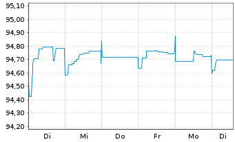 Chart Alpha Bank S.A. EO-Preferred Notes 2021(27/28) - 1 Woche