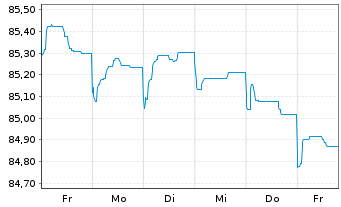 Chart Smurfit Kappa Treasury PUC EO-Notes 2021(21/29) - 1 Week