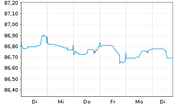 Chart Westpac Banking Corp. EO-Mortg. Cov. MTN 2021(28) - 1 Woche