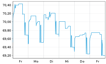 Chart Westpac Banking Corp. EO-Mortg. Cov. MTN 2021(36) - 1 Week