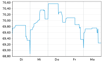 Chart Westpac Banking Corp. EO-Mortg. Cov. MTN 2021(36) - 1 Week