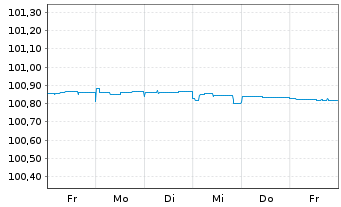 Chart HSBC Holdings PLC EO-FLR Med.-T. Nts 2021(25/26) - 1 Woche