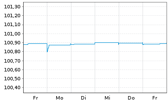 Chart HSBC Holdings PLC EO-FLR Med.-T. Nts 2021(25/26) - 1 Woche