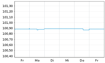 Chart HSBC Holdings PLC EO-FLR Med.-T. Nts 2021(25/26) - 1 semaine