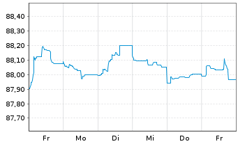 Chart HSBC Holdings PLC EO-FLR Med.-T. Nts 2021(21/29) - 1 Week