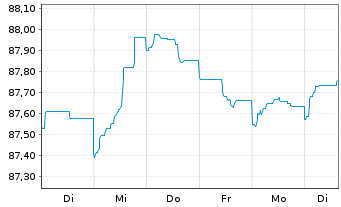 Chart HSBC Holdings PLC EO-FLR Med.-T. Nts 2021(21/29) - 1 Week