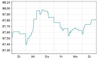 Chart HSBC Holdings PLC EO-FLR Med.-T. Nts 2021(21/29) - 1 semaine
