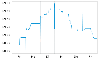 Chart BP Capital Markets PLC EO-Bonds 2021(41) - 1 Woche