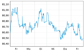 Chart Goldman Sachs Group Inc., The EO-MTN. 2021(31/32) - 1 Week