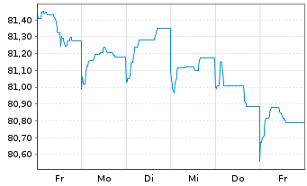 Chart Ausgrid Finance Pty Ltd. EO-Med.T.Nts 2021(21/31) - 1 Week