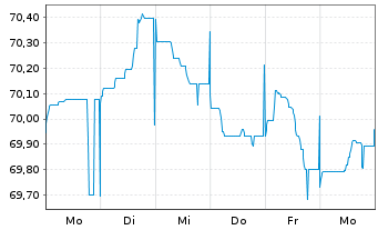 Chart Achmea Bank N.V. EO-M.-T.Mortg.Cov.Bds 2021(36) - 1 Woche