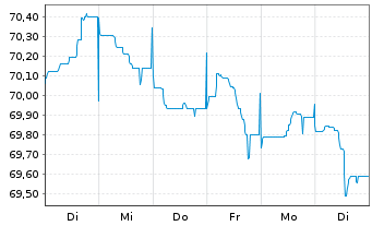 Chart Achmea Bank N.V. EO-M.-T.Mortg.Cov.Bds 2021(36) - 1 semaine