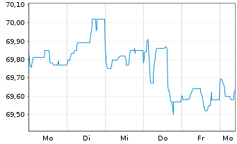 Chart Achmea Bank N.V. EO-M.-T.Mortg.Cov.Bds 2021(36) - 1 Week