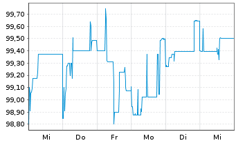 Chart Eleving Group S.A. EO-Bonds 2021(23/26) - 1 Week