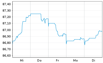 Chart Royal Bank of Canada -T.Mortg.Cov.Bds 2021(28) - 1 Week
