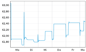 Chart Heimstaden Bostad Treasury B.V Nts 2021(21/Und.) - 1 Woche