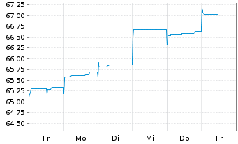 Chart Heimstaden Bostad Treasury B.V Nts 2021(21/Und.) - 1 Week