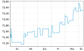 Chart Heimstaden Bostad Treasury B.V EO-MTN. 2021(21/31) - 1 Week