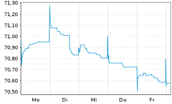 Chart Heimstaden Bostad Treasury B.V EO-MTN. 2021(21/31) - 1 semaine