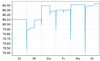 Chart Heimstaden Bostad Treasury B.V EO-MTN. 2021(21/28) - 1 Week