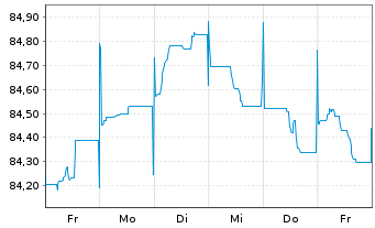 Chart BPP Europe Holdings S.A.R.L. EO-MTN. 2021(21/30) - 1 Woche