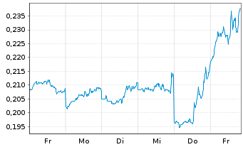Chart Leverage Shares PLC ETP 11.09.71 Short Nasdaq 100 - 1 semaine