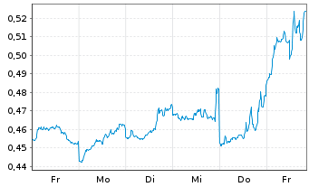 Chart Leverage Shares PLC ETP 09.11.71 -5x S&P500 Index - 1 semaine