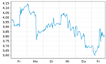 Chart Leverage Shares PLC ETP 09.11.71 3x Goldm.Str. - 1 semaine