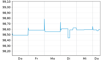 Chart Piraeus Bank SA EO-FLR Med.-T.Nts 2021(26/27) - 1 Week