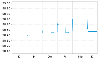 Chart Piraeus Bank SA EO-FLR Med.-T.Nts 2021(26/27) - 1 Woche