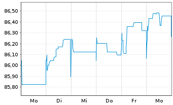 Chart Triodos Bank NV EO-FLR Notes 2021(26/32) - 1 semaine