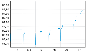 Chart Triodos Bank NV EO-FLR Notes 2021(26/32) - 1 Week