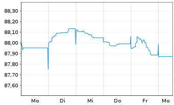 Chart Nordea Bank Abp EO-Non Preferred MTN 2021(28) - 1 Woche