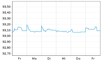Chart Swedbank AB EO-Preferred Med.-T.Nts 21(26) - 1 Week