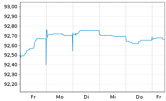 Chart Swedbank AB EO-Preferred Med.-T.Nts 21(26) - 1 Woche
