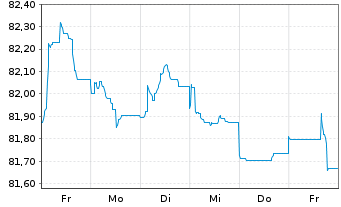 Chart Morgan Stanley EO-FLR Med.-T. Nts 21(22/33) J - 1 Week