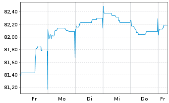 Chart Morgan Stanley EO-FLR Med.-T. Nts 21(22/33) J - 1 semaine