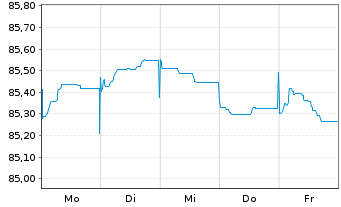 Chart Procter & Gamble Co., The EO-Bonds 2021(21/30) - 1 semaine