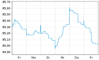 Chart Procter & Gamble Co., The EO-Bonds 2021(21/30) - 1 Week