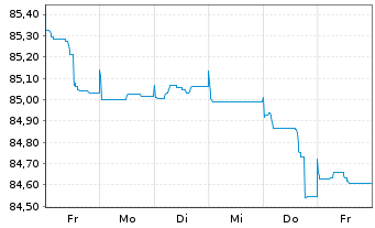 Chart Procter & Gamble Co., The EO-Bonds 2021(21/30) - 1 Woche