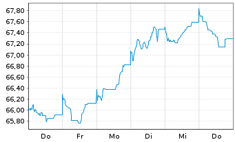 Chart Procter & Gamble Co., The EO-Bonds 2021(21/41) - 1 semaine