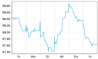 Chart Procter & Gamble Co., The EO-Bonds 2021(21/41) - 1 Week